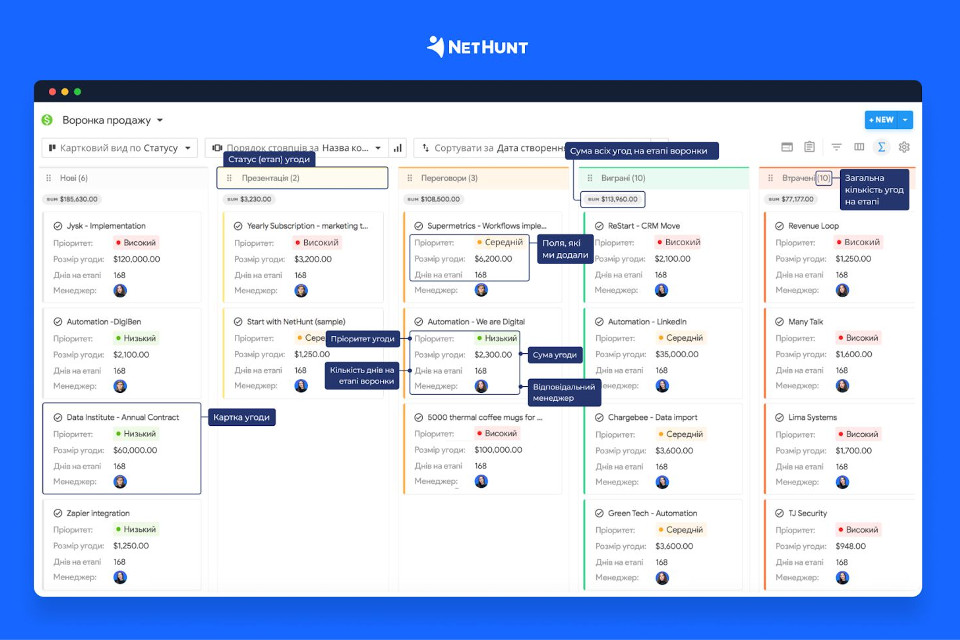 Етапи процесу продажу: як CRM структурує їх